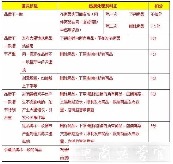 淘寶被判定品牌不一致會(huì)對(duì)店鋪有什么影響?淘寶品牌不一致如何申訴?